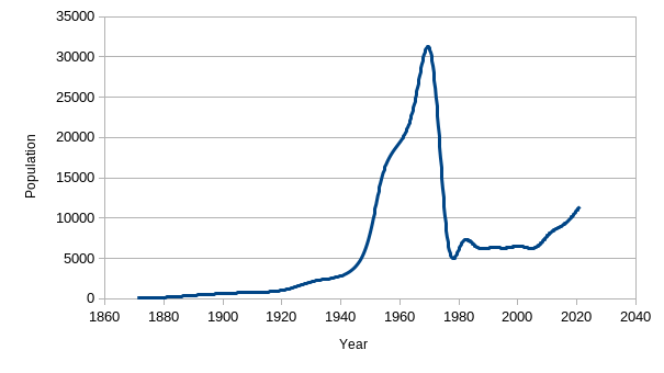 Chermside Population 1870s - 2021